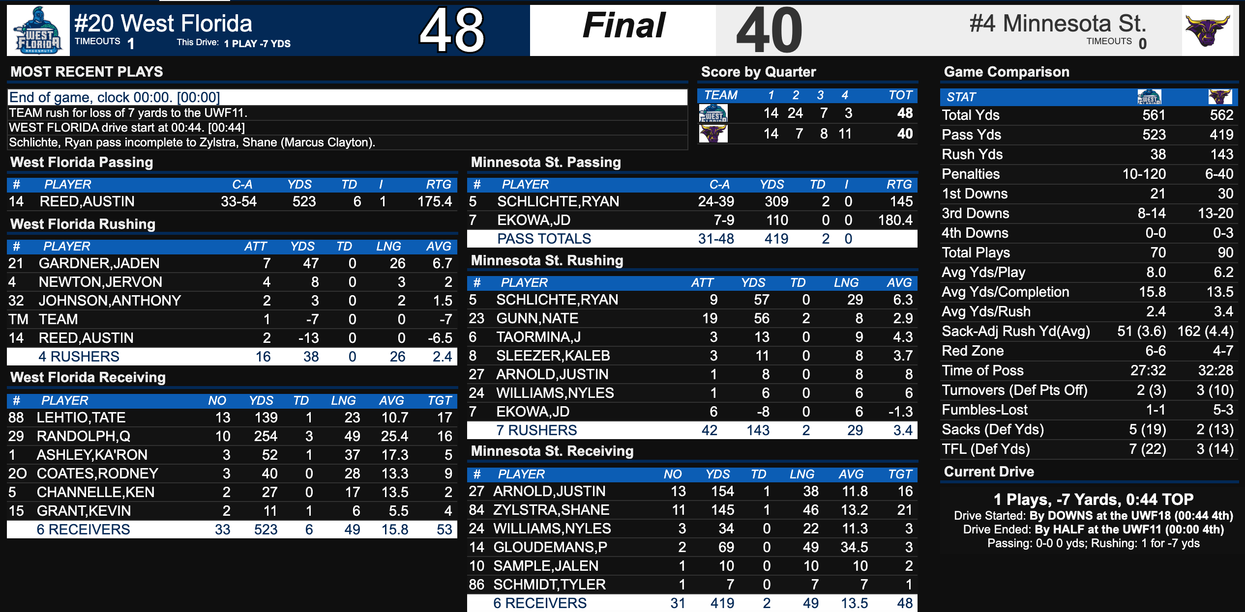 DII football championship game final stats.