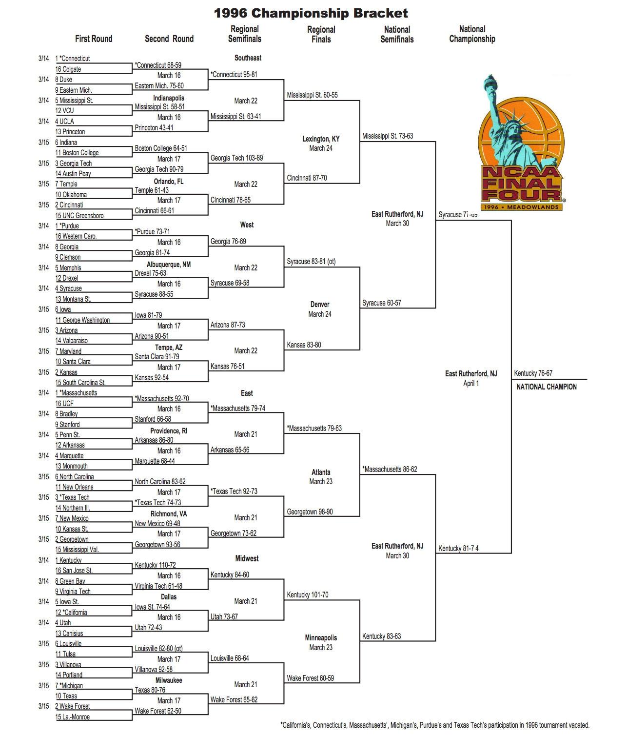 Here is the 1996 NCAA tournament bracket.