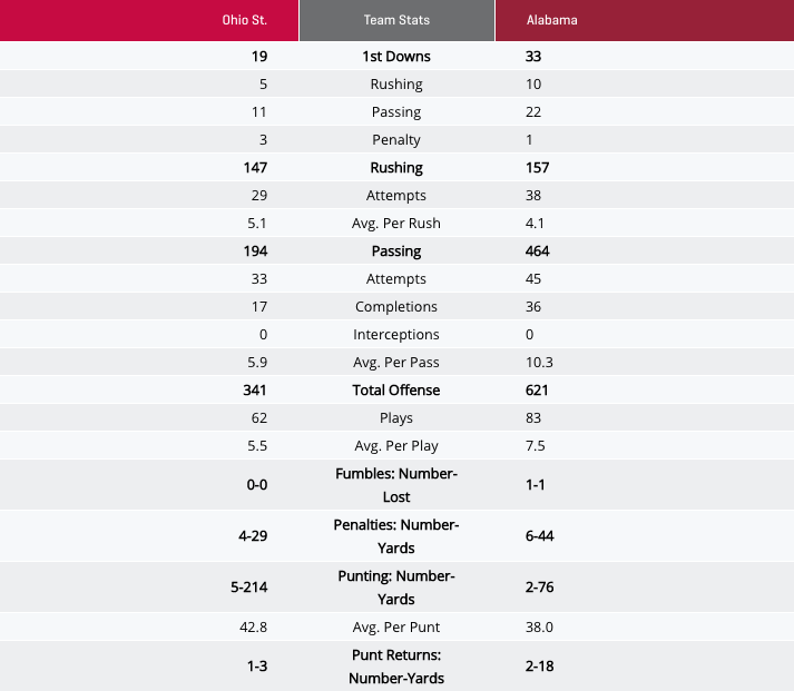 Final stats from Alabama-Ohio State.