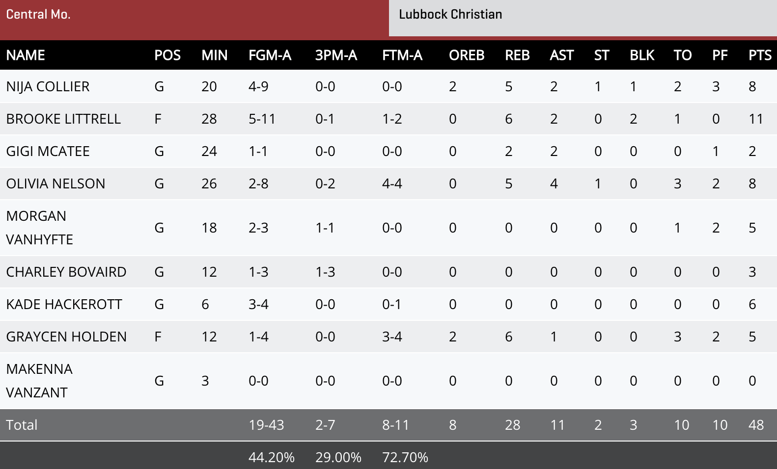 Central Missouri box score
