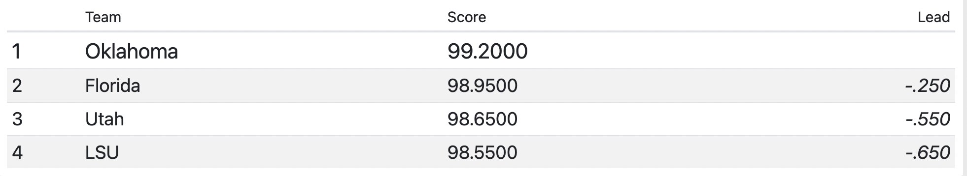 after second rotation