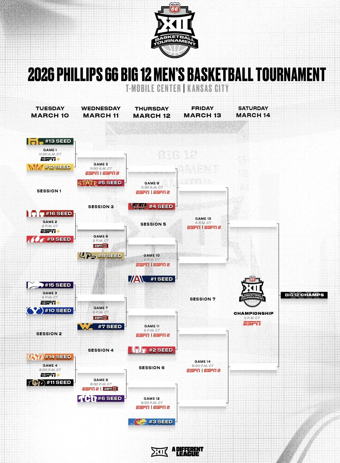 Here is the 2026 Big 12 tournament bracket