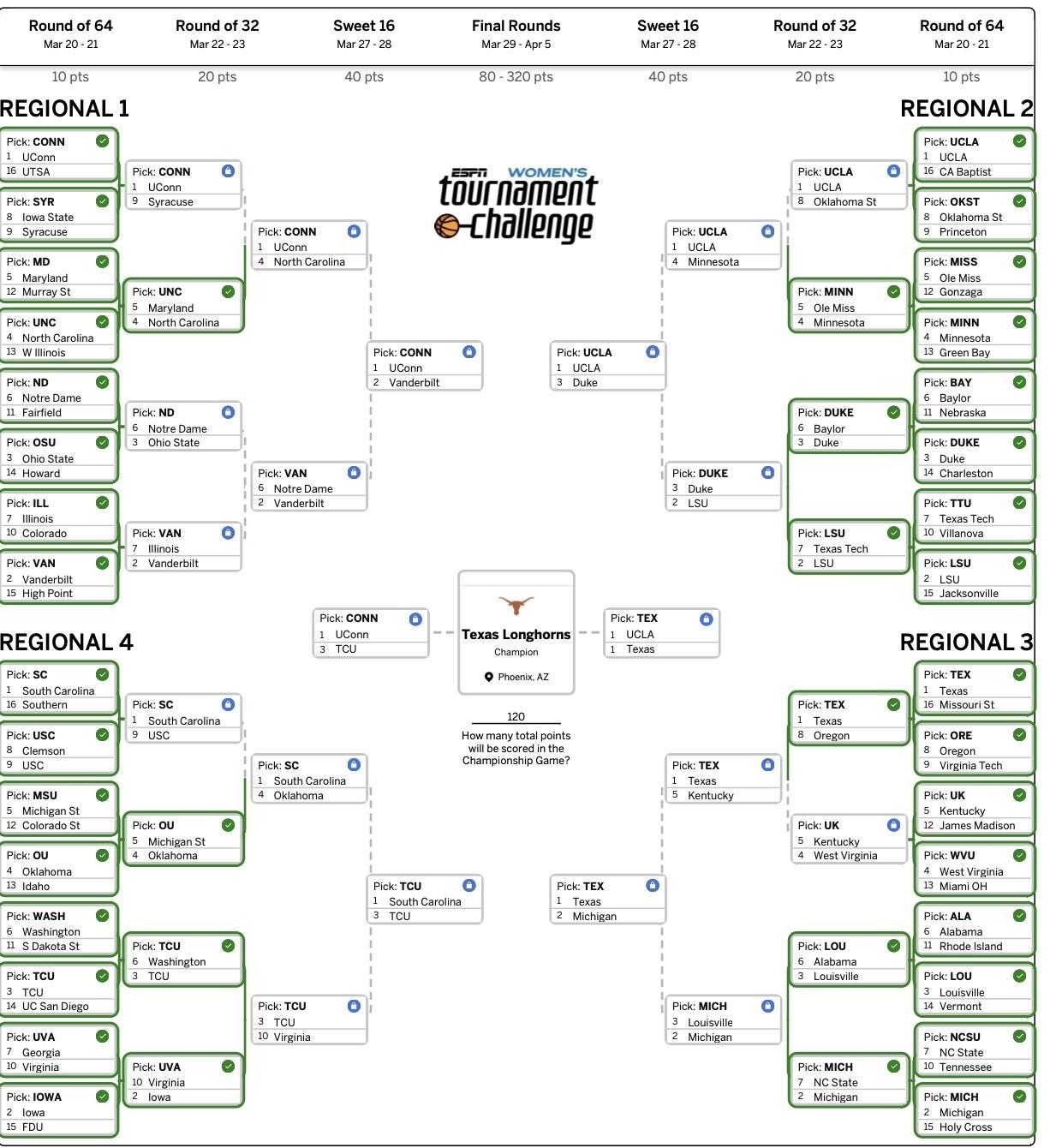 Final 2026 women's March Madness perfect bracket